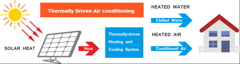 Thermally Driven Air conditioning